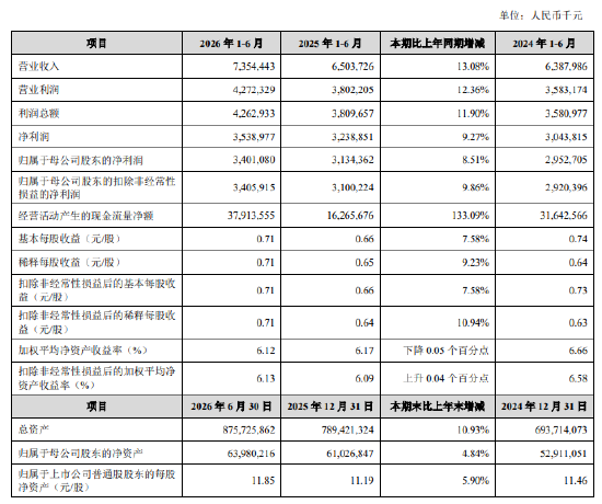 苏州银行：2026年上半年归母净利润34.01亿元，同比增长8.51%