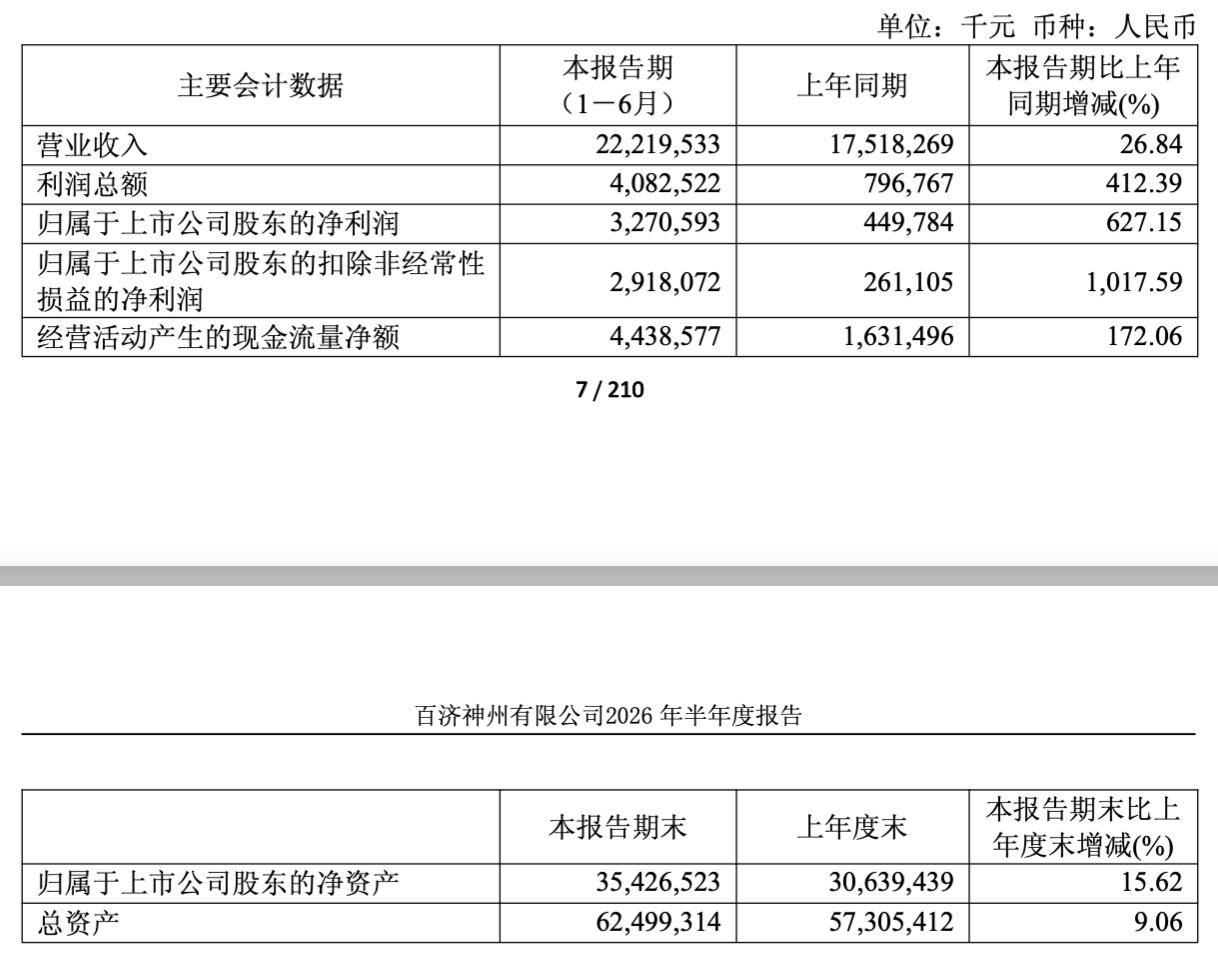 市值4300亿元“创新药一哥”，净利暴增六倍！