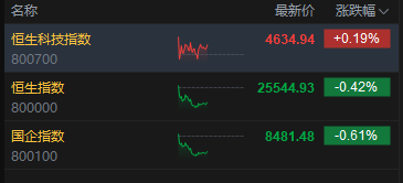 港股午评：恒指跌0.42% 科指涨0.19% 科网股分化 芯片股走强 百度涨超6%