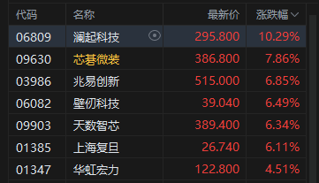 港股午评：恒指跌0.42% 科指涨0.19% 科网股分化 芯片股走强 百度涨超6%