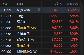 港股午评：恒指跌0.42% 科指涨0.19% 科网股分化 芯片股走强 百度涨超6%