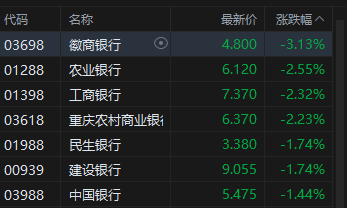 港股午评：恒指跌0.42% 科指涨0.19% 科网股分化 芯片股走强 百度涨超6%