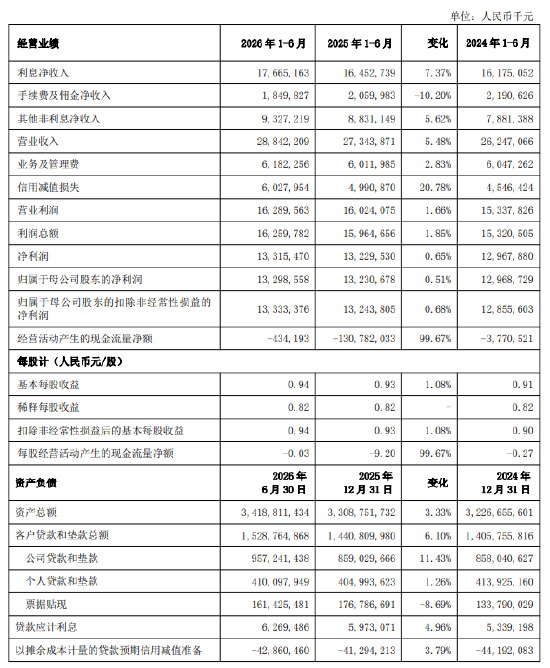 上海银行：上半年净利润132.99亿元，同比增长0.51%