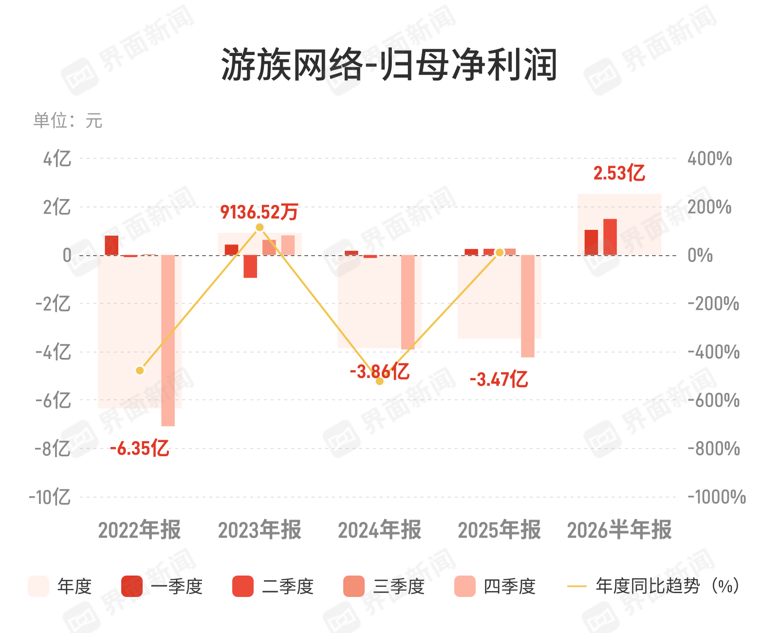 游族网络：上半年归母净利润2.53亿元 同比增长403.8%