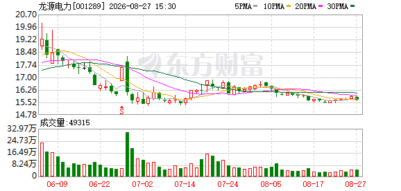 龙源电力：上半年净利润同比下降29.1%