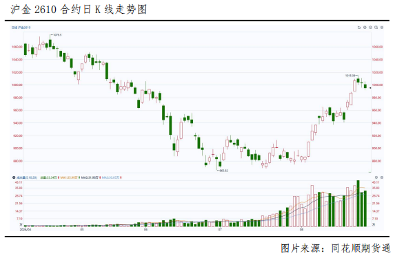 沪金三连阴，上涨中继还是趋势拐点？