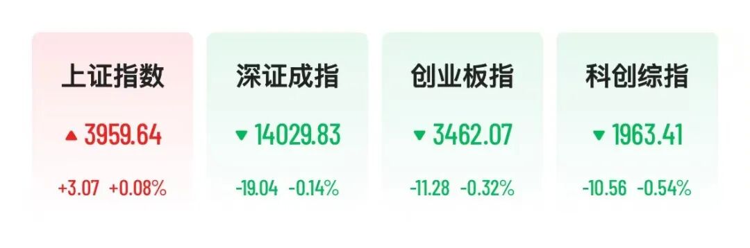 A股科技股高开低走，医药板块下挫，疫苗巨头大跌8%	，深中华A七天狂飙95%