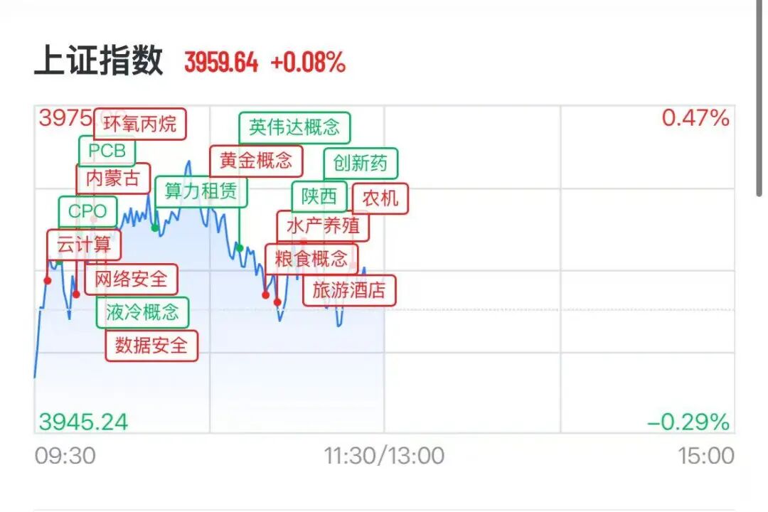 A股科技股高开低走，医药板块下挫，疫苗巨头大跌8%，深中华A七天狂飙95%