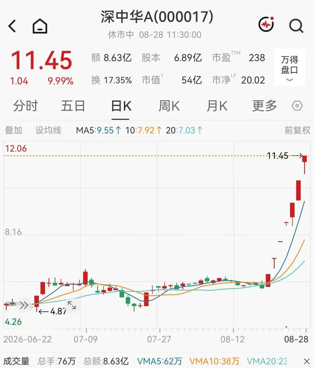 A股科技股高开低走，医药板块下挫	，疫苗巨头大跌8%，深中华A七天狂飙95%