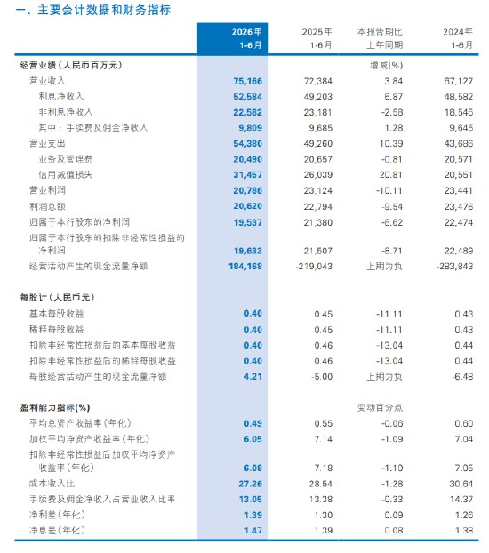 民生银行：上半年归母净利润195.37亿元，同比下降8.62%