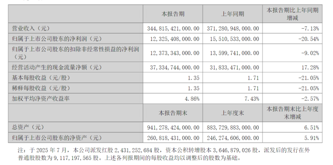 比亚迪	，上半年营收	、净利、研发投入均下滑