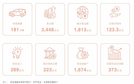 比亚迪上半年营收3448亿：净利123亿同比降21% 开展资产池业务