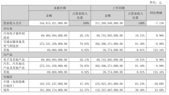比亚迪上半年营收3448亿：净利123亿同比降21% 开展资产池业务